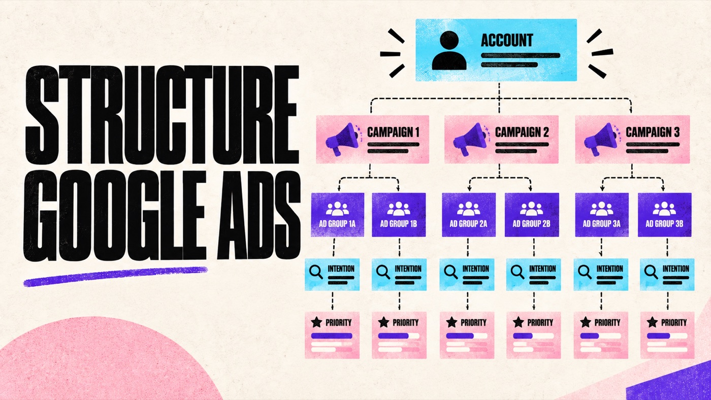 Illustration hiérarchique d’un compte Google Ads organisé par campagnes, groupes, intentions et priorités