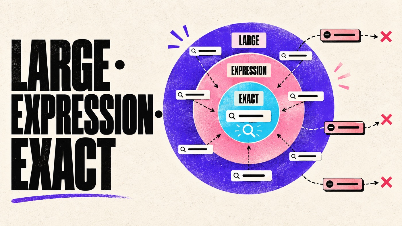 Illustration des correspondances large, expression et exacte dans Google Ads